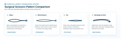 Surgical Scissors Explained: Patterns, Materials and How to Choose the Right Pair