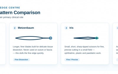 Surgical Scissors Explained: Patterns, Materials and How to Choose the Right Pair